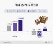 컬리, 올해 상반기 영업이익 31억원…첫 반기 흑자 기록