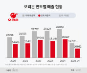 오리온동구대리점 | [세계를 홀린 K브랜드] “오리온, 달콤한 정(情)으로 세계를 잇다”