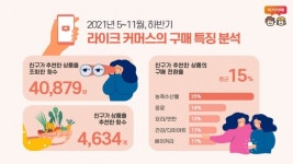 온라인 통한 농축수산물 구매, 친구·지인 추천시 4명 중 1명이 산다