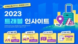 혼자서도 여행하는 한국인, 세계 여행시장 트렌드세터 등극