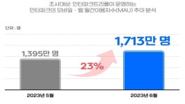 인터파크 6월 이용자수 1700만 명 넘어