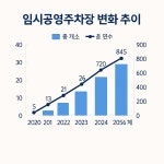 광산구, 임시공영주차장 대폭 확충...5년간 36개소 증가