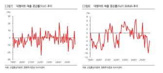 한화투자증권 대형마트는 부진, 백화점은 성장세