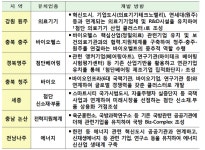  세종, 첨단 신소재·부품 국가산단 조성 추진 