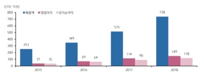 오션브릿지, 올해 1천억 돌파 기대