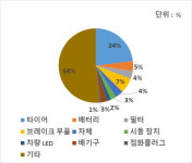 전북도, 車 인증부품 생태계 조성 16억5천만원 투입 
