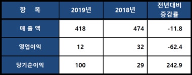 태경화학, 2019년 매출 418억…전년比 11.8% ↓