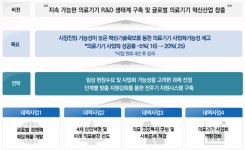 6년간 1조2천억 투입 의료기기 연구개발 본격 추진