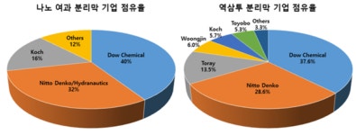 신소재경제신문·재료연구소 공동기획 소재기술백서 2018(23)-제3장 깨끗하고 안전한 물을 위한 소재기술-고분자 분리막 소재기술(2)-이정현... 