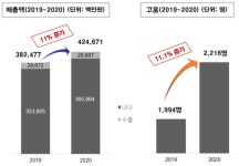 강원테크노파크 스타기업육성사업 성과