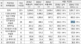 유해화학물질 9종 배출량 5년내 1,656톤 감축