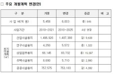 광양만권경자구역, 배터리 소재 중심지 육성한다