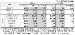 11월 4주차 광물價, 전주比 6.1%↑