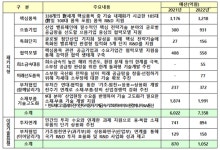 산업부, 소재부품기술개발사업 8,410억 지원