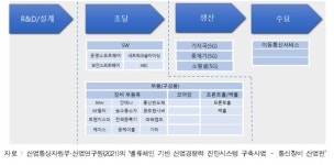 산업연, “韓 통신장비, R&D·산업생태계 조성 필요”