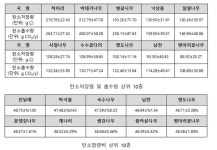세종수목원, 탄소흡수기능 연구 본격화