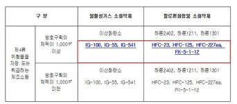 가스계 소화설비 소화약제 종류 확대