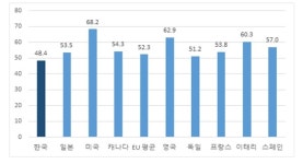 세계 교역 악화 전망, 韓 국제 공조 노력 필요