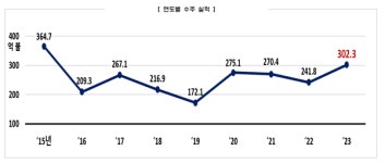23년 플랜트 수주 300억 불 달성, 8년 만 최대 성과