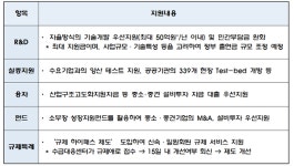 산업부, 우주항공·방산·수소 소부장 으뜸社 250억 지원