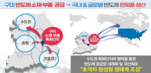 경북, 동북아 첨단 제조혁신 허브 육성