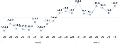 7월 수출 전년比 14%↑, 10개월 연속 플러스
