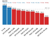 8월 제조·비제조업 경기 동반 부진 전망