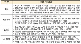 산업부, 올해 소재부품 기술개발 1조2,910억 투자