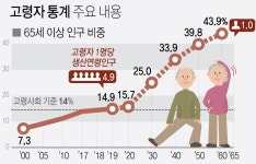65세 이상 노인 10명 중 3명은 일해