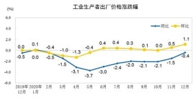 中 생산자물가지수 11개월 연속 하락