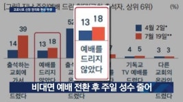 코로나 사태 1년, 신앙도 양극화?