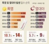 폭염·열대야↑…최근 10년 발생일, 이전 48년보다 3일 이상 늘어
