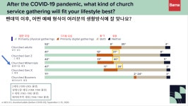 MZ세대 온·오프라인 통합된 하이브리드 사역 선호