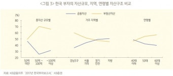 자산구조의 리모델링이 필요하다