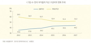 자산구조의 리모델링이 필요하다