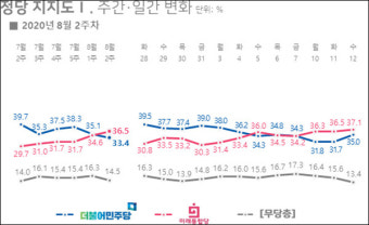통합, 민주 지지율 역전..朴 탄핵정국 이후 최초