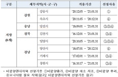 주택도시보증공사, 제51차 미분양관리지역 총 8곳 지정