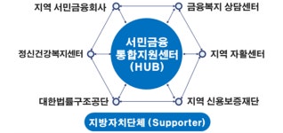 서금원·신복위, 작년 서민금융통합지원센터 방문 상담자 52만2657명 기록