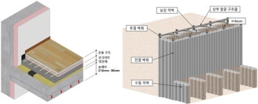 SK에코플랜트 층간소음 저감 바닥구조 개발•포스코건설 흙막이공법 건설신기술 지정