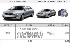 한광자동차엔진부 | 기아·포르쉐 등 17개 차종 3만6897대 자발적 시정조치