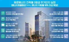 SH공사, 제로에너지 아파트 고덕 온빛채 준공