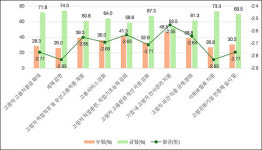 경기연구원, 고령 노동시장 구조적 문제 분석 정책적 대안 제시