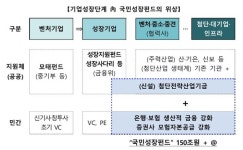 150조 원 '국민성장펀드' 뜬다…첨단전략산업에 5년간 집중 투자