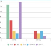 1인 크리에이터, 10명 중 9명 유튜브가 메인 플랫폼