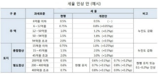 종부세 인상을 통한 보유세 강화, 세금인상 크지 않을 듯