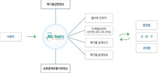 올바로시스템 교육 확대... 불법폐기물처리 사전 예방할까