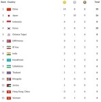 2018 아시안게임 순위 및 축구 16강 일정 '한눈에'