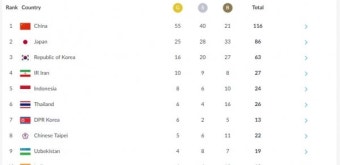 '2018 아시안게임 순위' 한국 금16·은20·동27 '현재 3위'… 축구 8강 대진표·일정은?