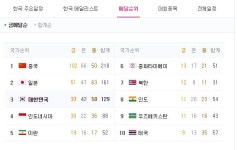 30일 '2018 아시안게임 순위' 금37·은42·동50 '한국 3위'… 한국 일본 축구 결승 