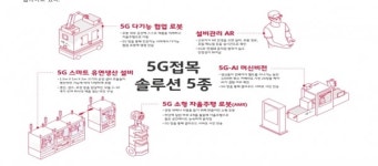 SK텔레콤, 5G 스마트팩토리 솔루션 올인원 패키지 공개 